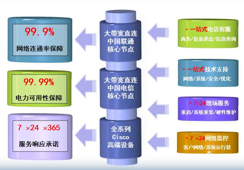 安福机房网络